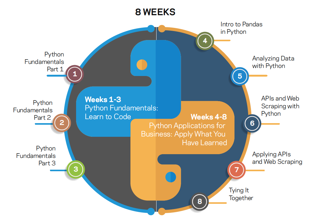 The learning cycle of Columbia's 8-week Python for Managers program includes weeks 1-3 for Python fundamentals and weeks 4-8 focused on business applications.
