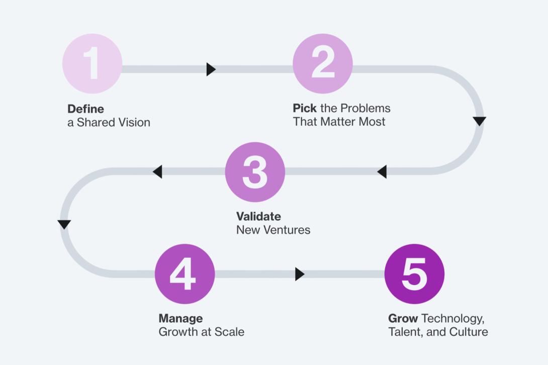 The Digital Transformation Roadmap